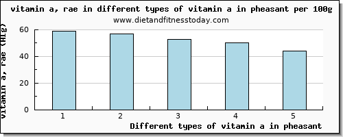 vitamin a in pheasant vitamin a, rae per 100g